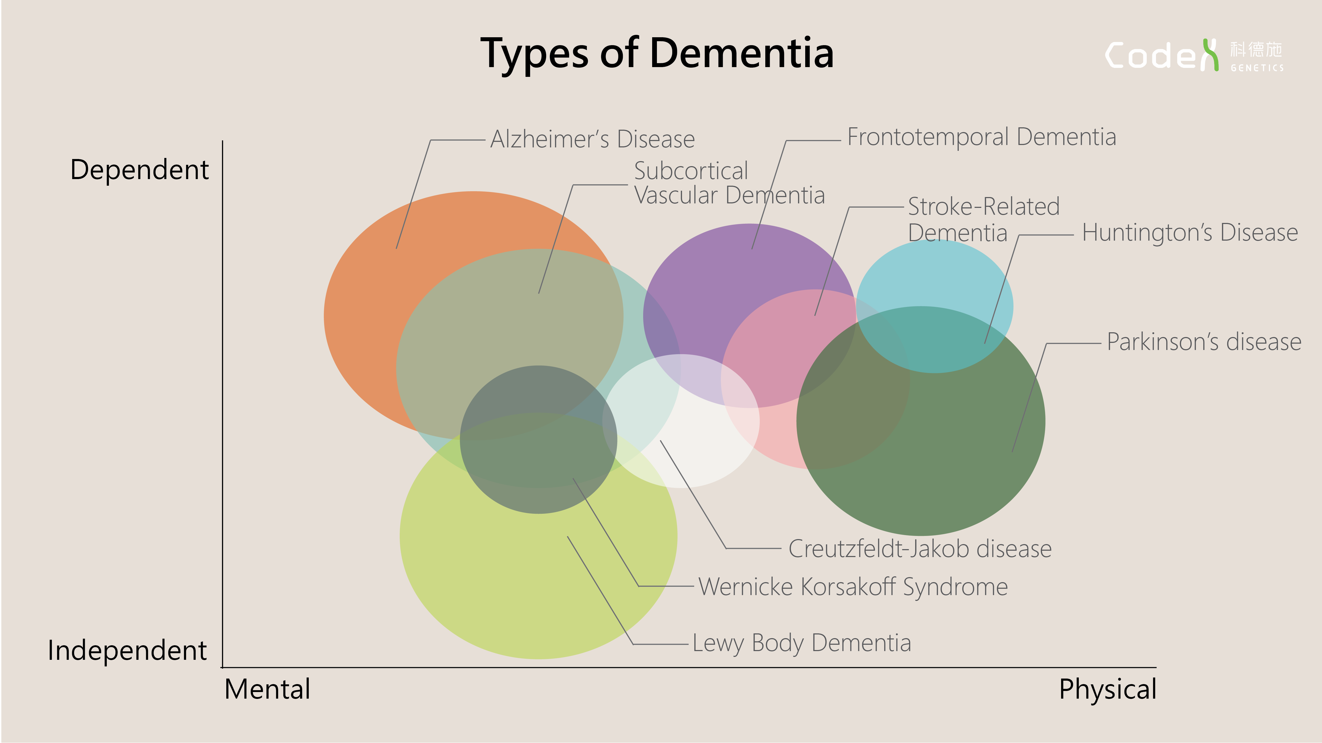 Understanding Different Types Of Dementia Codex Genetics